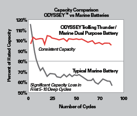 Odyssey Battery Chart