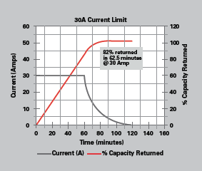 Odyssey Battery Chart