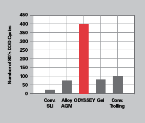 Odyssey Battery Chart